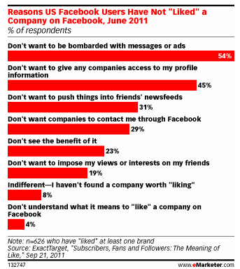 Reasons for not liking a brand on Facebook