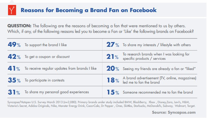 Study explains why we like brands on Facebook