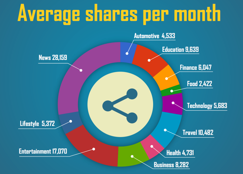 average shares per month