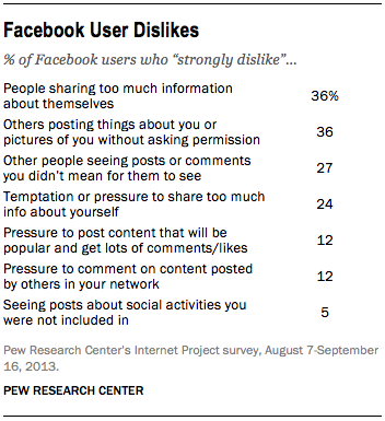 oversharing is top dislike on Facebok