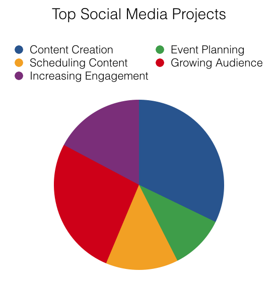 what social media managers are working on today